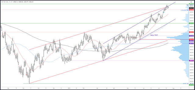 SPX Daily