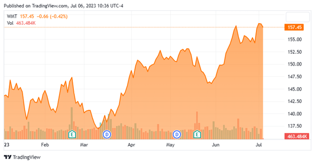 Stock Chart