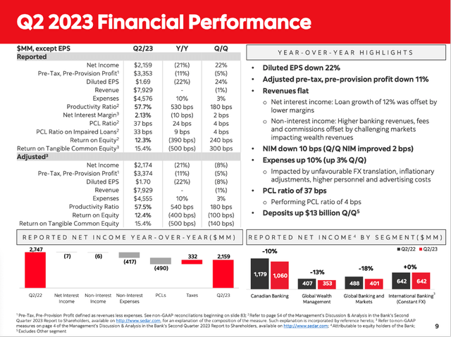 Q2 2023 Financial Performance of Scotiabank