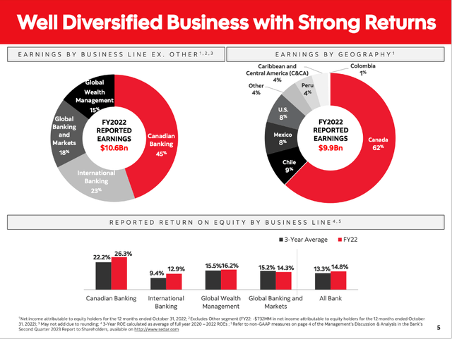 Scotiabank: Well diversified business with strong returns