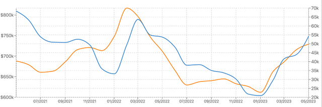 Canada Real Estate Market: Average Sold price (Yellow) and transactions (Blue)