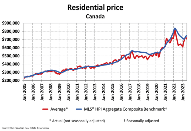 Residential price Canada since 2005