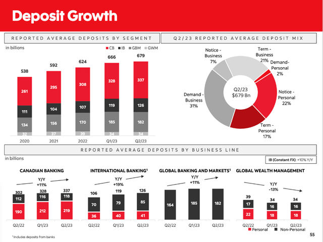 Scotiabank: Deposit growth