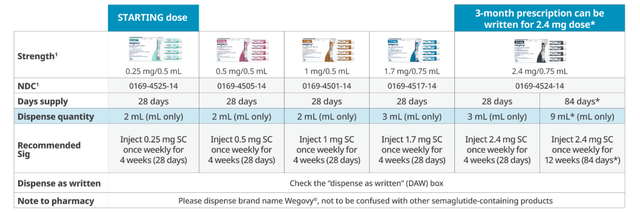 Wegovy treatment schedule. Highlighting Wegovy shortage.