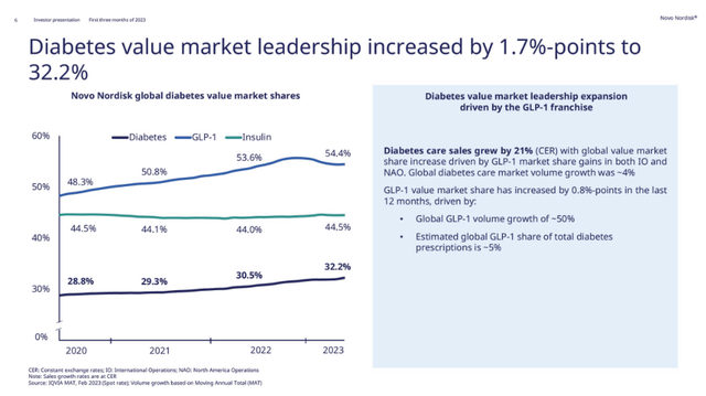 Novo Nordisk market share across diabetes solutions portfolio.