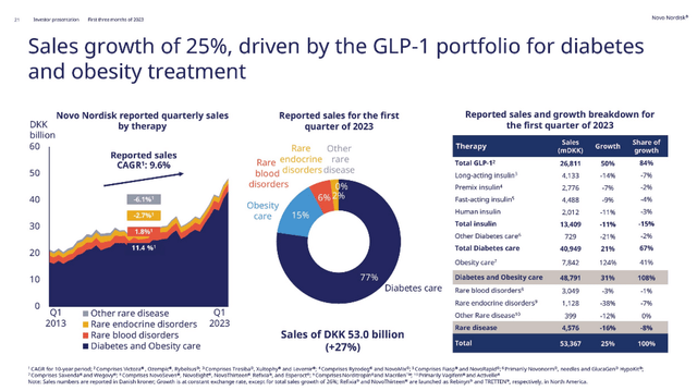 Sales growth by division pie chart for GLP-1 treatments