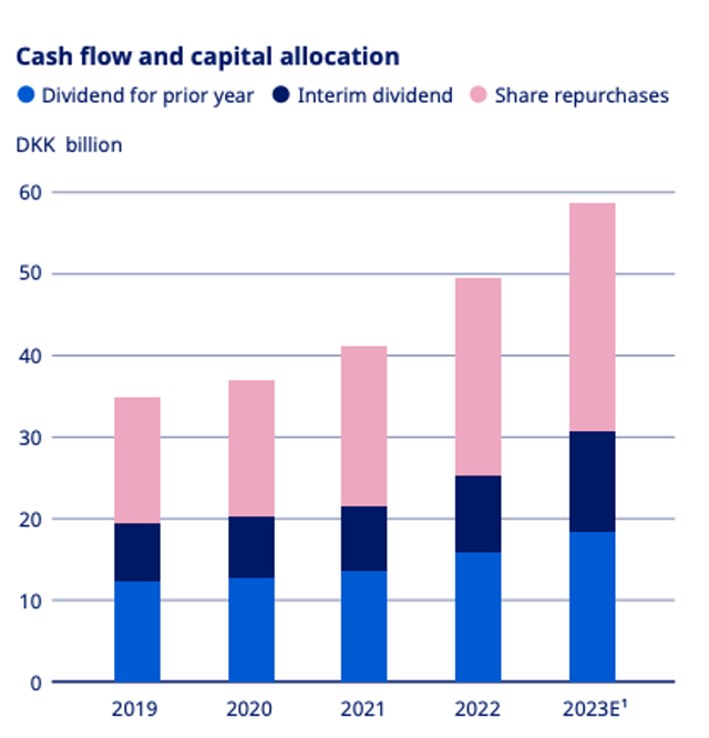 Capital Allocation by Novo Nordisk