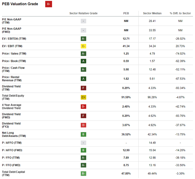 https://seekingalpha.com/symbol/PEB/valuation/metrics