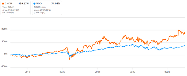 CHDN Total Return Data