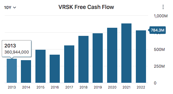 VRSK Free Cash Flow Data