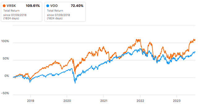 VRSK Total Return Data