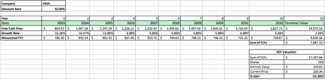 VRSK DCF Data