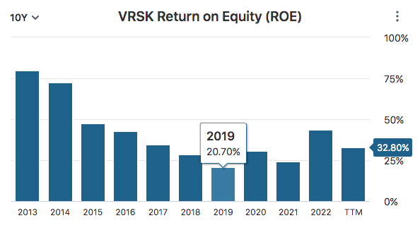 VRSK ROE Data