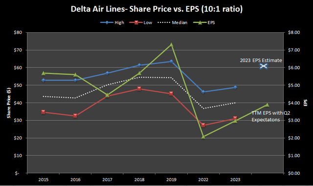 DAL stock eps vs share price