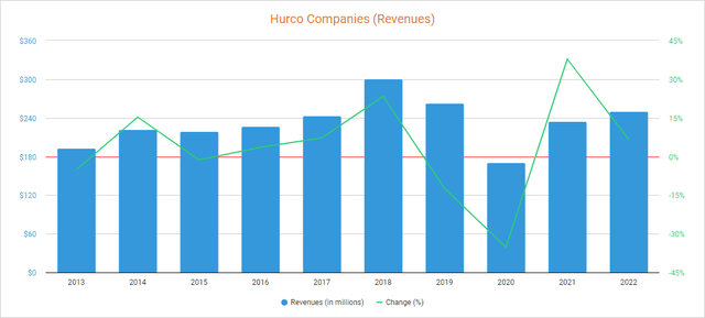 Hurco Companies revenues