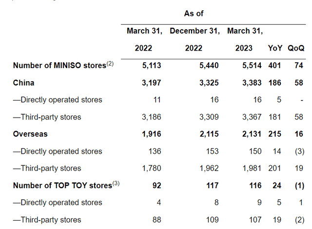 MNSO's Q2 FY23 results