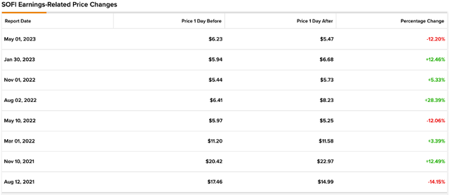 SOFI earnings-related price changes