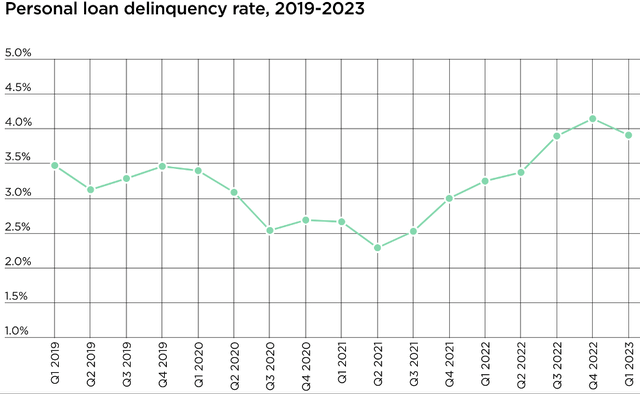 Personal loan delinquency rate