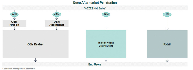 Deep Market Penetration