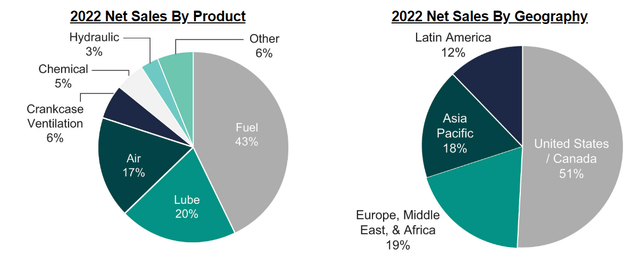 Product and Geography Pie Chart