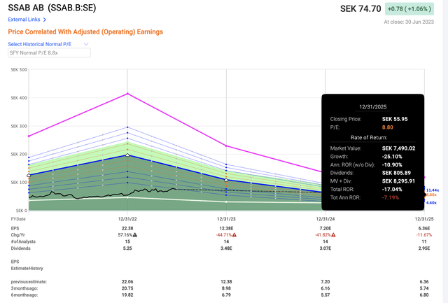 SSAB downside/upside