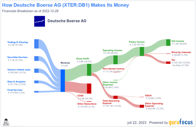 Deutsche Börse Revenue/Net