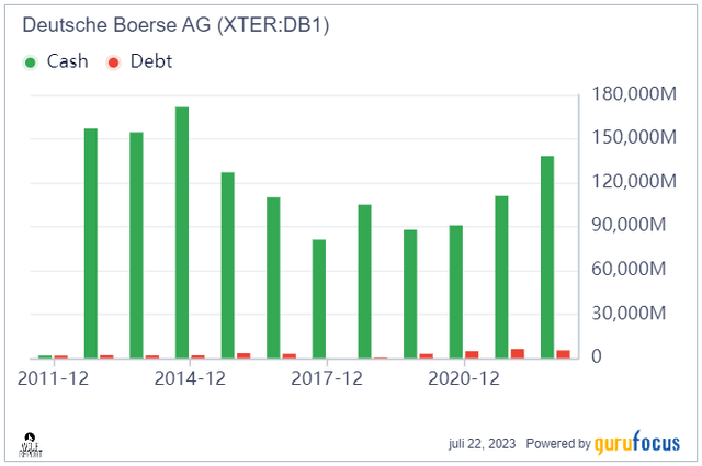 Deutsche Börse cash/debt