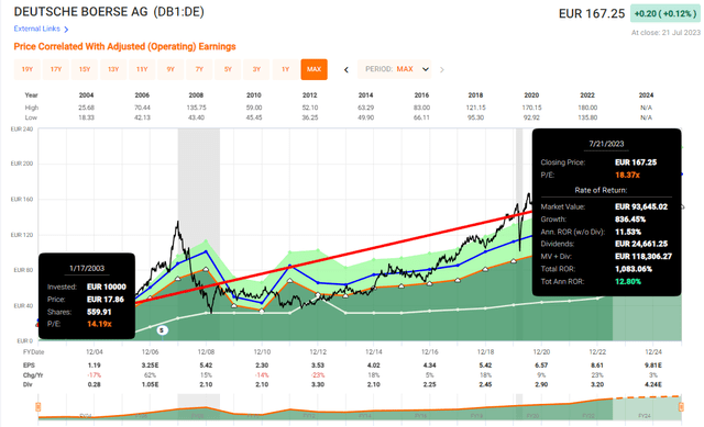 Deutsche Börse RoR