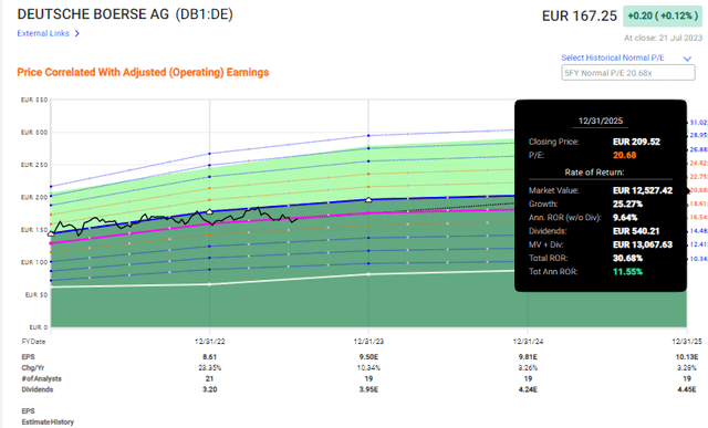 Deutsche börse Upside