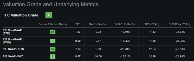 tfc stock