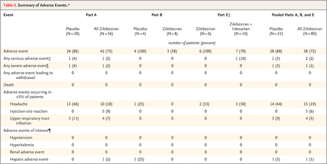 Safety data from zilebesiran's phase 1 trial