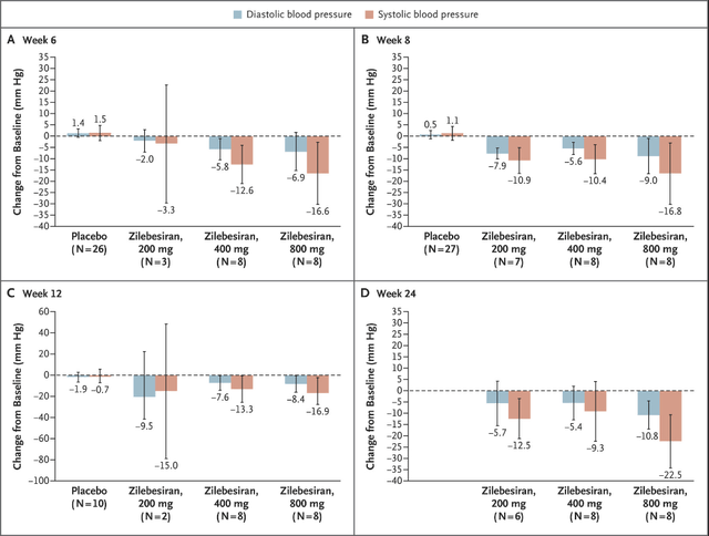 Blood pressure lowering effect of zilebesiran