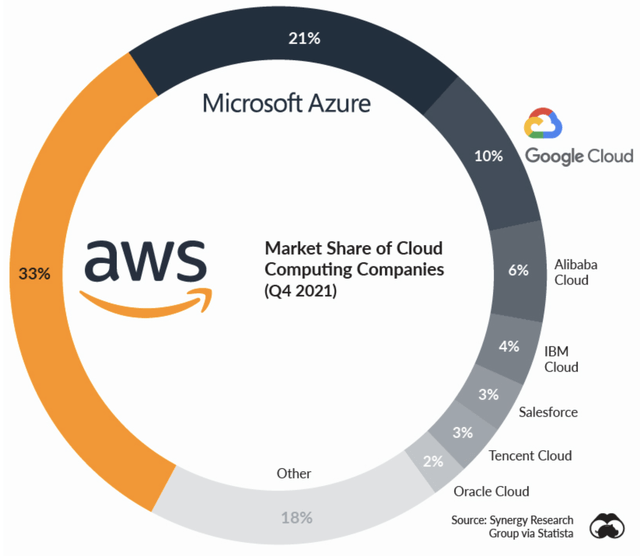 aws market share