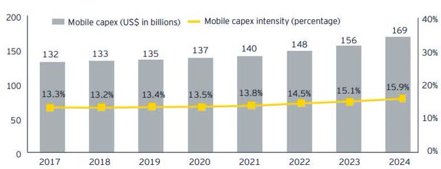 CapEx spend