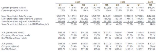 historical financial performance