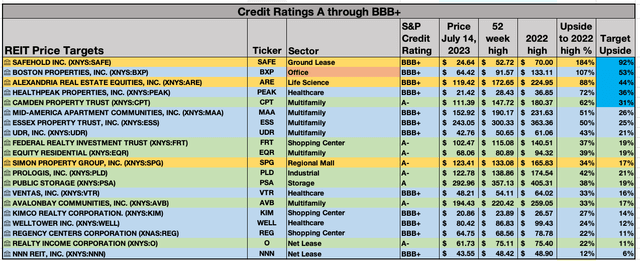 Blue chip REIT upsides