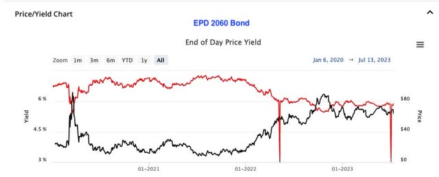 EPD 2060 Bond