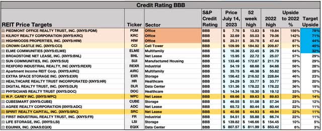 BBB REIT upsides