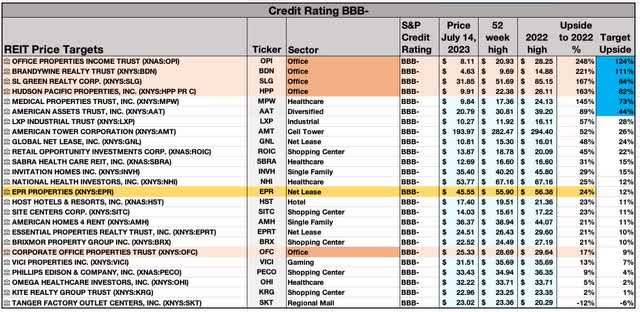 BBB- REIT upsides