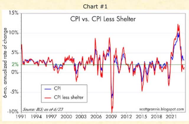 CPI w/wo shelter