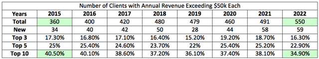 Author's. Data from 10Ks from 2016 to 2022