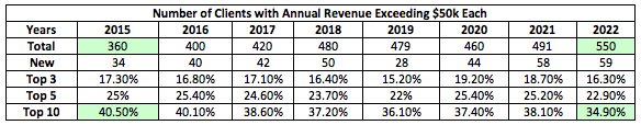 Author's, with data sourced from 10Ks from 2015 to 2022