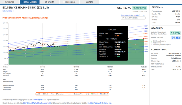 Fast Graph