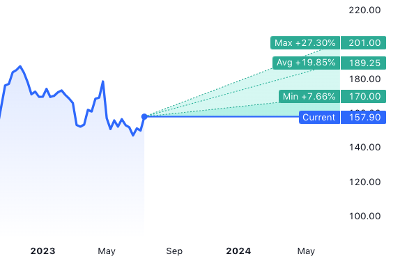 Trading View