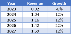 Cognex Growth Estimates