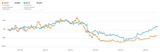 Shopify and Meta Stock Performance