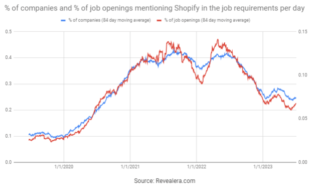 Job Openings Mentioning Shopify in the Job Requirements