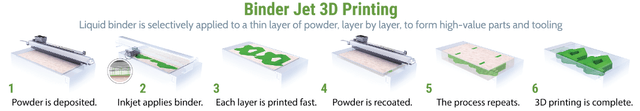 Binder Jet 3D Printing