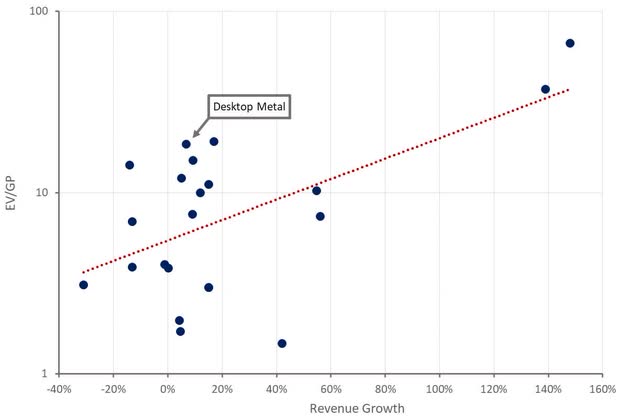 Desktop Metal Relative Valuation