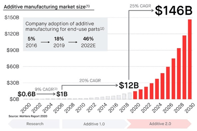 Additive Manufacturing Market Size